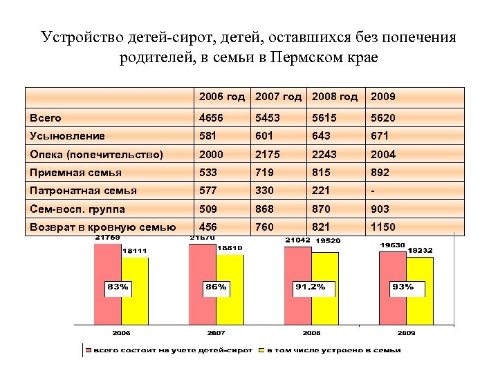 Устройство детей-сирот, детей, оставшихся без попечения родителей, в семьи в Пермском крае 2006 год