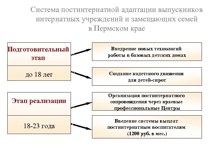 Система постинтернатной адаптации выпускников интернатных учреждений и замещающих семей в Пермском крае Подготовительный этап