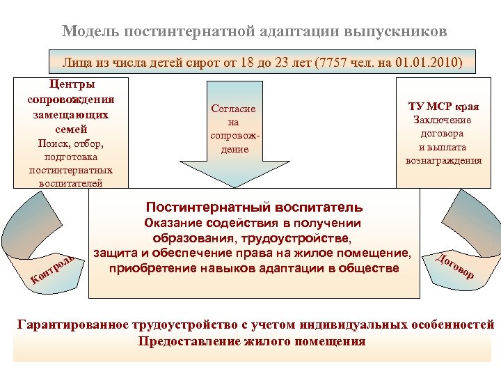 Модель постинтернатной адаптации выпускников Лица из числа детей сирот от 18 до 23 лет
