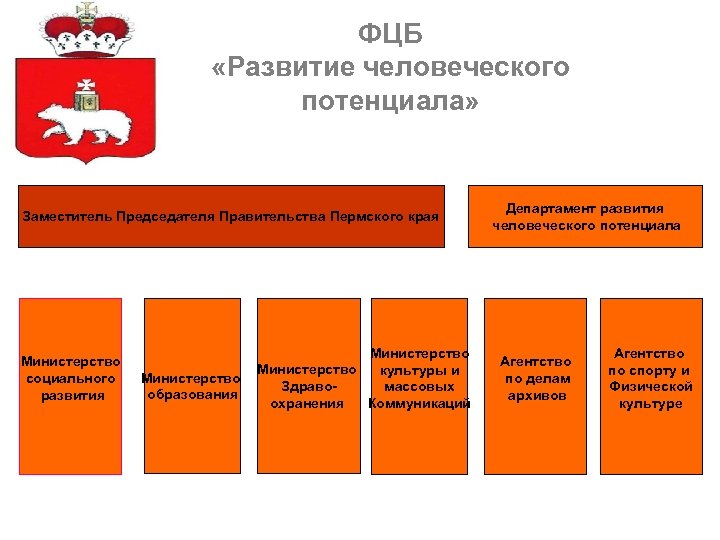 ФЦБ «Развитие человеческого потенциала» Заместитель Председателя Правительства Пермского края Министерство социального развития Министерство образования