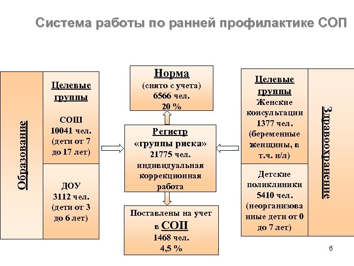 Система работы по ранней профилактике СОП Норма СОШ 10041 чел. (дети от 7 до
