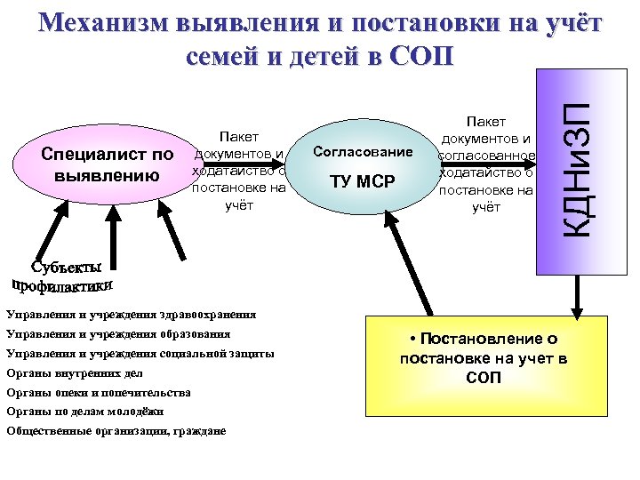 Специалист по выявлению Пакет документов и ходатайство о постановке на учёт Согласование ТУ МСР