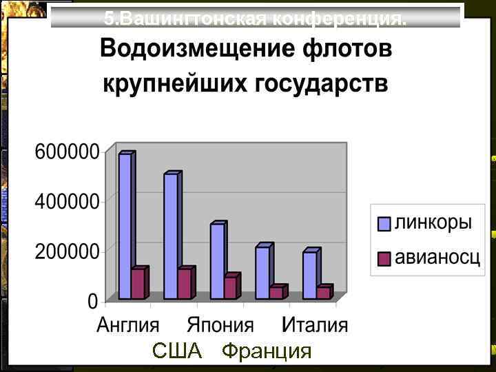 5. Вашингтонская конференция. США Франция 