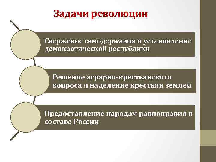 Задачи революции Свержение самодержавия и установление демократической республики Решение аграрно-крестьянского вопроса и наделение крестьян