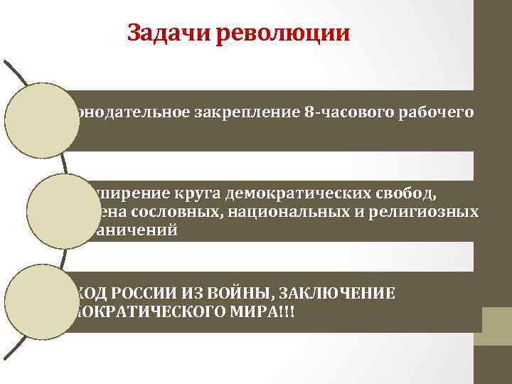 Задачи революции Законодательное закрепление 8 -часового рабочего дня Расширение круга демократических свобод, отмена сословных,