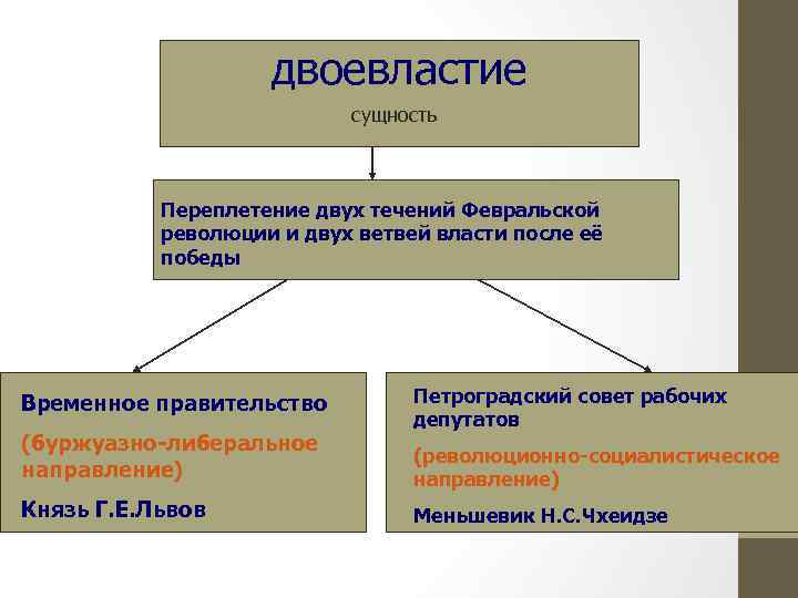 Составьте схему управления государством в период двоевластия