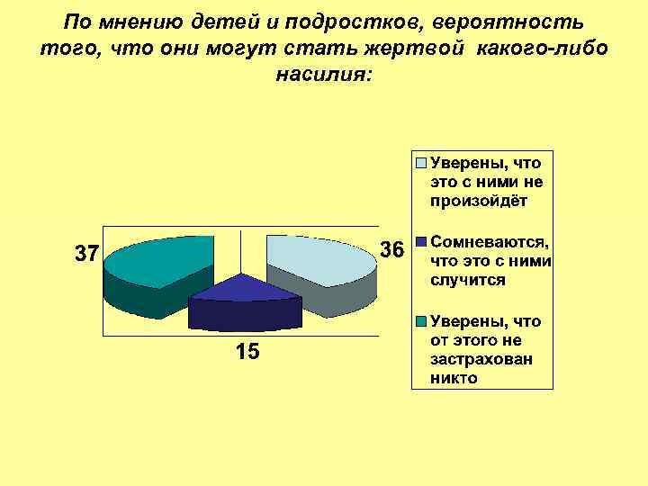 По мнению детей и подростков, вероятность того, что они могут стать жертвой какого-либо насилия: