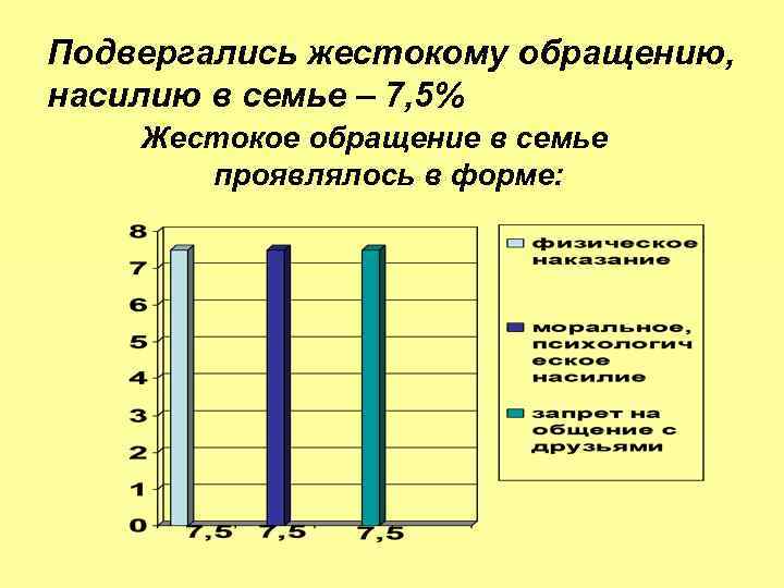 Подвергались жестокому обращению, насилию в семье – 7, 5% Жестокое обращение в семье проявлялось