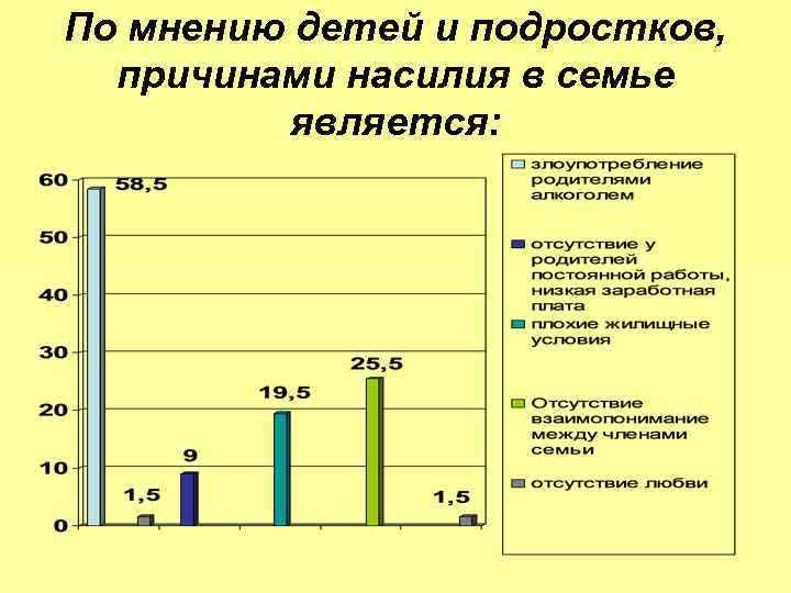 По мнению детей и подростков, причинами насилия в семье является: 