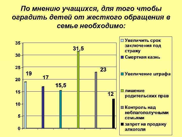 По мнению учащихся, для того чтобы оградить детей от жесткого обращения в семье необходимо: