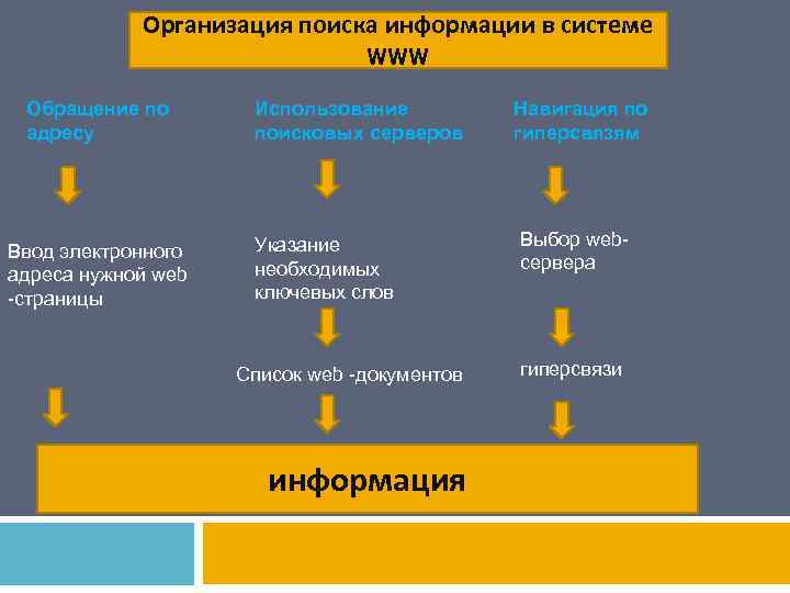 Организация поиска информации в системе WWW Обращение по адресу Ввод электронного адреса нужной web