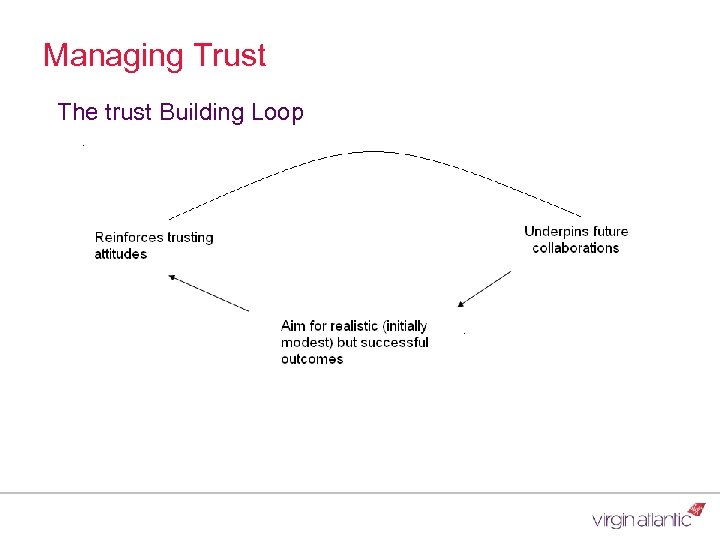 Managing Trust The trust Building Loop 