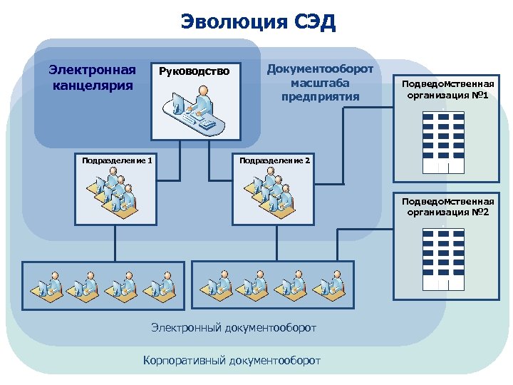 Системы управления электронным документооборотом презентация