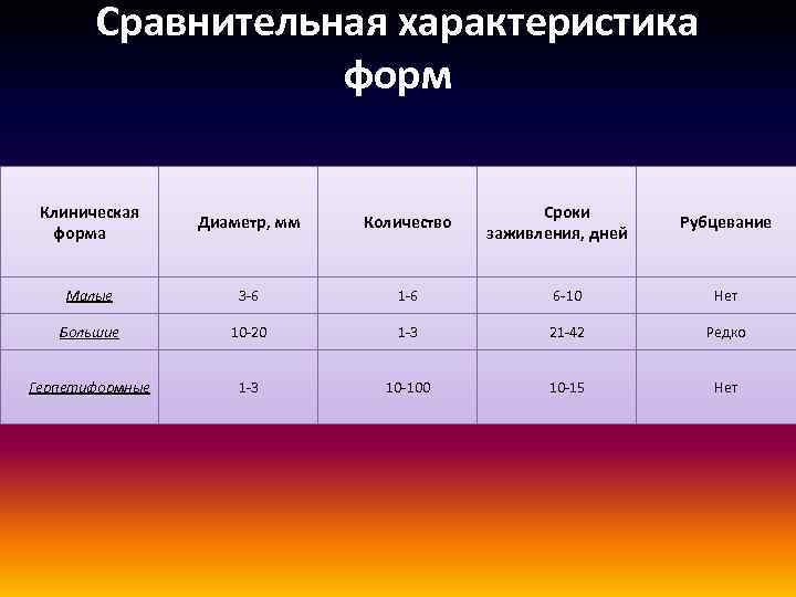 Сравнительная характеристика форм Клиническая форма Диаметр, мм Количество Сроки заживления, дней Малые 3 -6