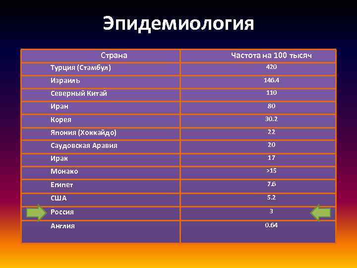 Эпидемиология Страна Турция (Стамбул) Израиль Частота на 100 тысяч 420 146. 4 Северный Китай