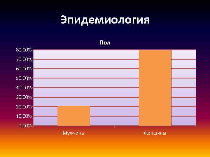 Эпидемиология Пол 80. 00% 70. 00% 60. 00% 50. 00% 40. 00% 30. 00%