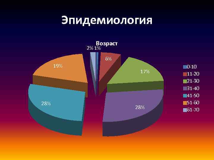 Эпидемиология Возраст 2% 1% 6% 19% 28% 17% 28% 0 -10 11 -20 21
