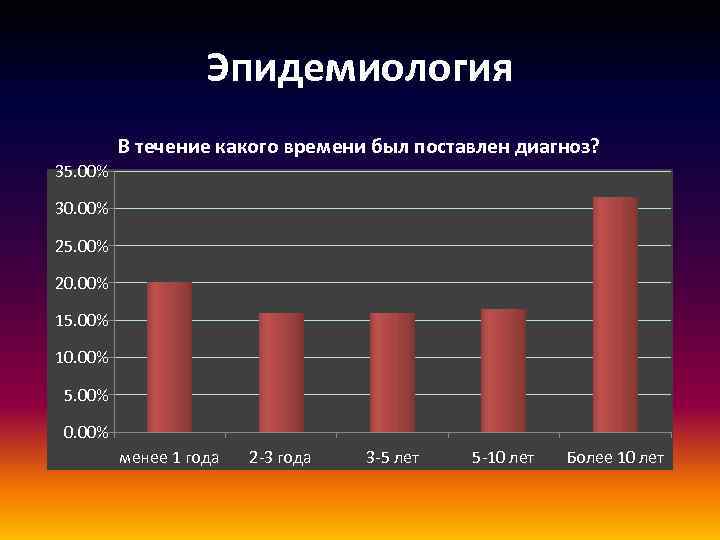 Эпидемиология В течение какого времени был поставлен диагноз? 35. 00% 30. 00% 25. 00%