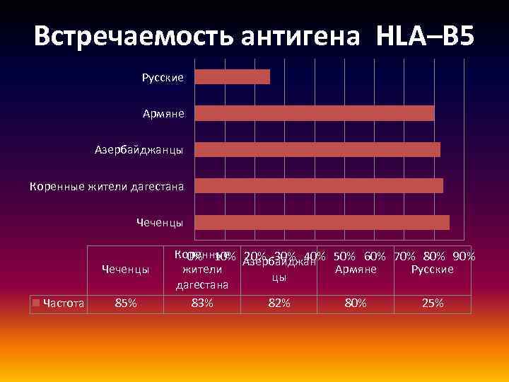 Встречаемость антигена HLA–B 5 Русские Армяне Азербайджанцы Коренные жители дагестана Чеченцы Частота 85% Коренные