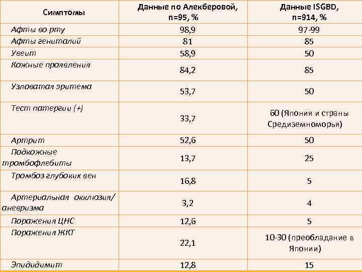 Симптомы Афты во рту Афты гениталий Увеит Кожные проявления Узловатая эритема Тест патергии (+)