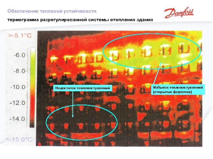 Обеспечение тепловой устойчивости термограмма разрегулированной системы отопления здания Недостаток теплопоступлений Избыток теплопоступлений (открытые форточки)