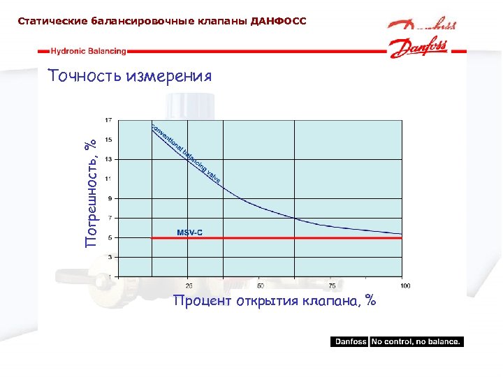 Статические балансировочные клапаны ДАНФОСС Погрешность, % Точность измерения Процент открытия клапана, % 