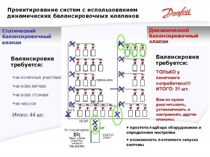 Проектирование систем c использованием динамических балансировочных клапанов Статический балансировочный клапан Балансировка требуется: • на