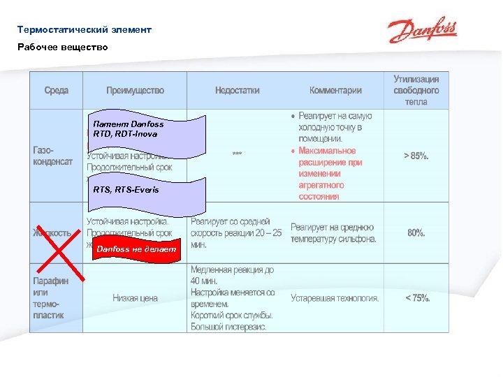 Термостатический элемент Рабочее вещество Патент Danfoss RTD, RDT-Inova RTS, RTS-Everis Danfoss не делает 