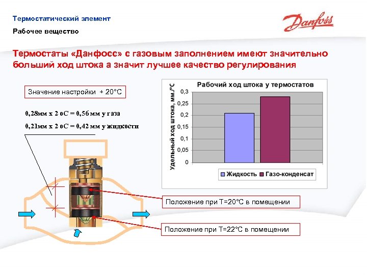 Термостатический элемент Рабочее вещество Термостаты «Данфосс» с газовым заполнением имеют значительно больший ход штока