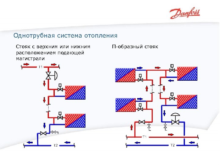 Однотрубная система отопления Стояк с верхним или нижним расположением подающей магистрали П-образный стояк 