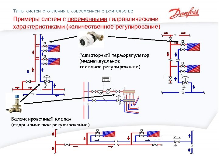 Типы систем отопления в современном строительстве Примеры систем с переменными гидравлическими характеристиками (количественное регулирование)