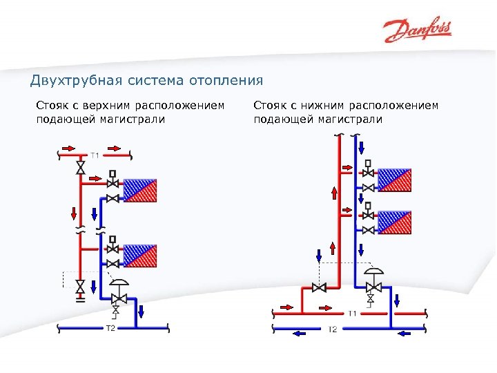 Двухтрубная система отопления Стояк с верхним расположением подающей магистрали Стояк с нижним расположением подающей