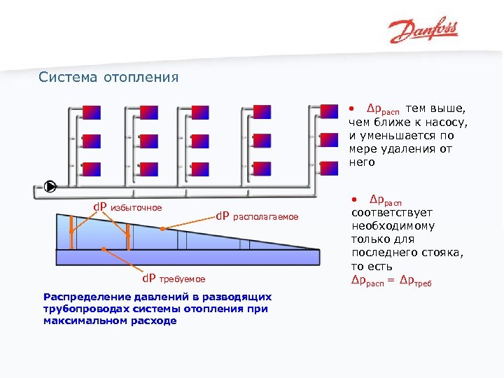 Система отопления • Δpрасп тем выше, чем ближе к насосу, и уменьшается по мере