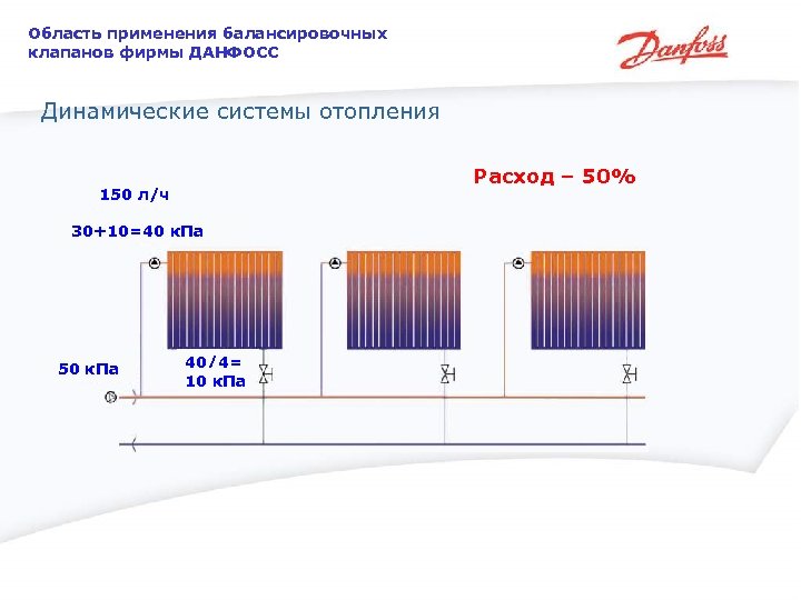 Область применения балансировочных клапанов фирмы ДАНФОСС Динамические системы отопления Расход – 50% 150 л/ч