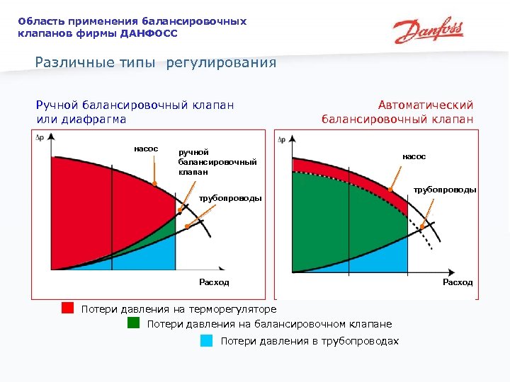 Область применения балансировочных клапанов фирмы ДАНФОСС Различные типы регулирования Ручной балансировочный клапан или диафрагма