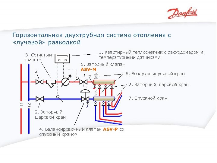 Горизонтальная двухтрубная система отопления с «лучевой» разводкой 3. Сетчатый фильтр 2 1. Квартирный теплосчётчик