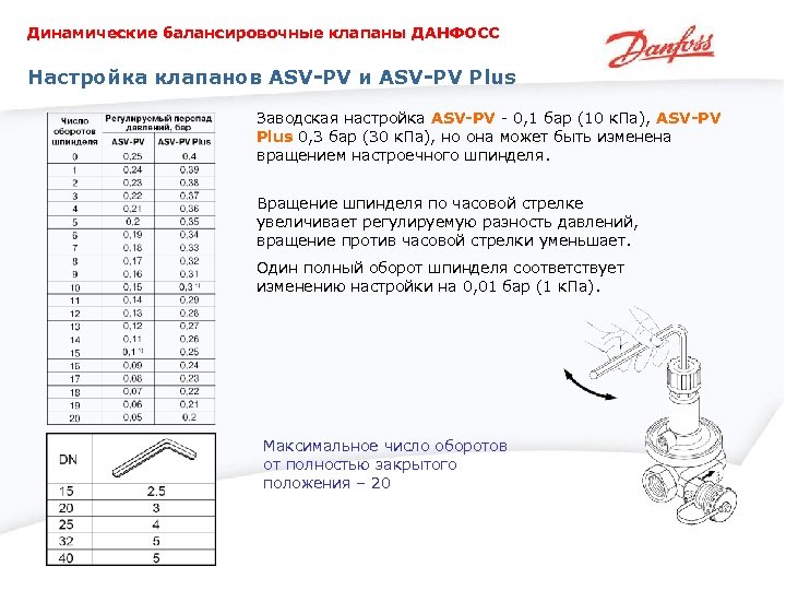 Динамические балансировочные клапаны ДАНФОСС Настройка клапанов ASV-PV и ASV-PV Plus Заводская настройка ASV-PV -