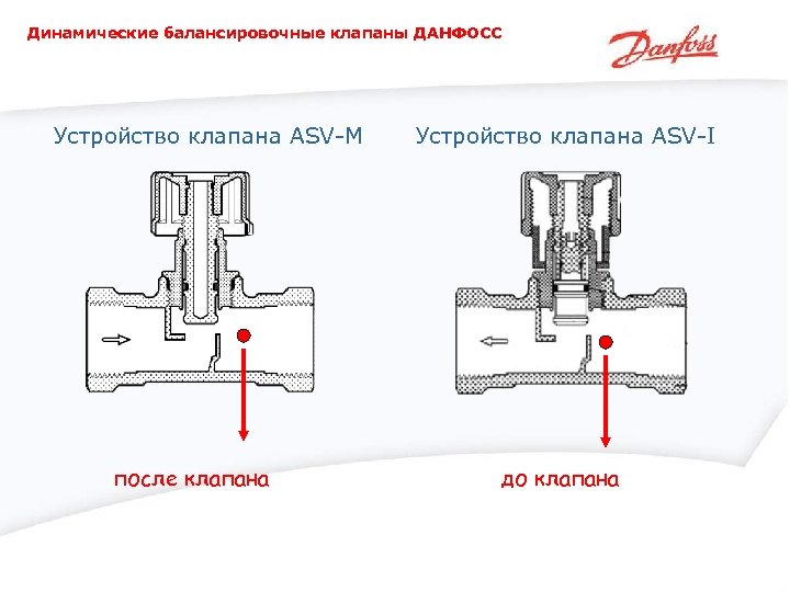 Динамические балансировочные клапаны ДАНФОСС Устройство клапана ASV-М после клапана Устройство клапана ASV-I до клапана