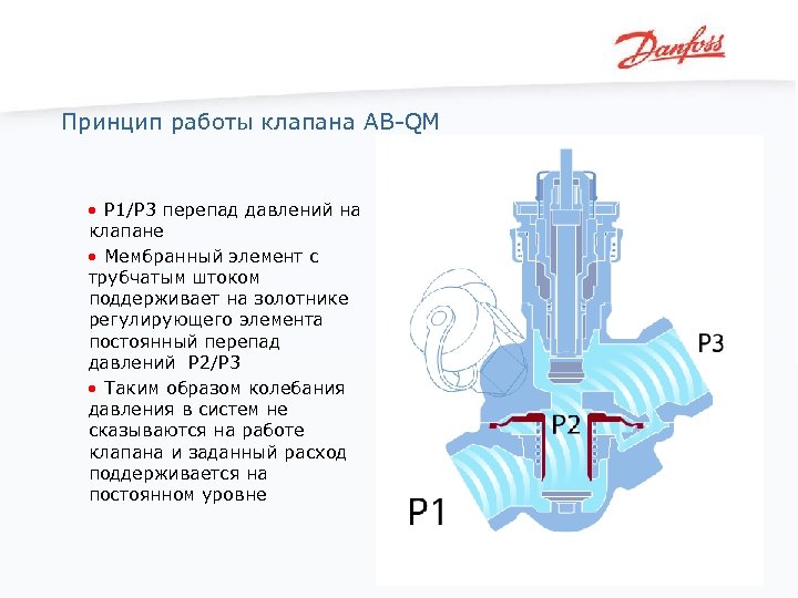 Принцип работы клапана AB-QM • P 1/Р 3 перепад давлений на клапане • Мембранный