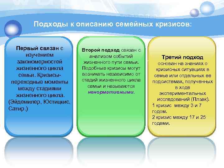 Подходы к описанию семейных кризисов: Первый связан с изучением закономерностей жизненного цикла семьи. Кризисы