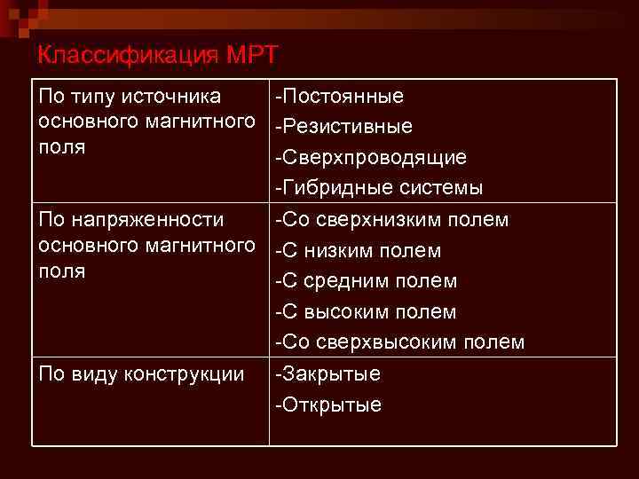 Классификация МРТ По типу источника -Постоянные основного магнитного -Резистивные поля -Сверхпроводящие -Гибридные системы По