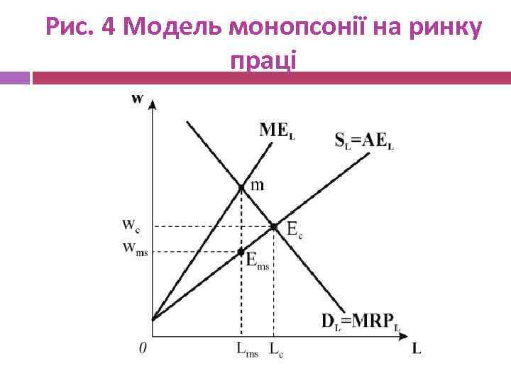 Рис. 4 Модель монопсонії на ринку праці 