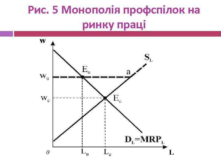 Рис. 5 Монополія профспілок на ринку праці 