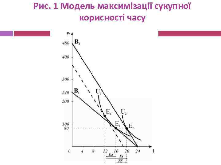 Рис. 1 Модель максимізації сукупної корисності часу 