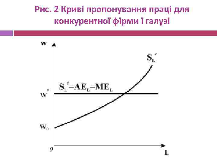 Рис. 2 Криві пропонування праці для конкурентної фірми і галузі 