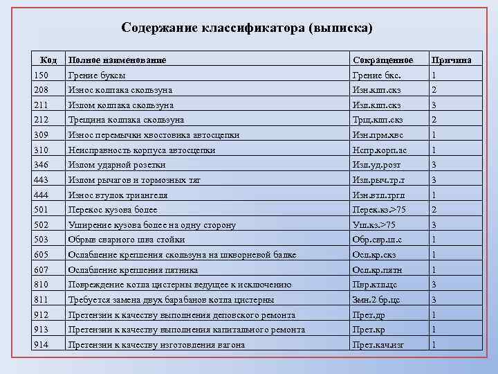 Содержание классификатора (выписка) Код Полное наименование Сокращенное Причина 150 Гpeниe букcы Гpeниe бкc. 1