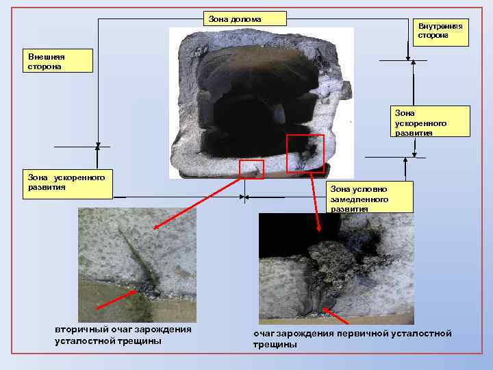 Зона долома Внутренняя сторона Внешняя сторона Зона ускоренного развития вторичный очаг зарождения усталостной трещины