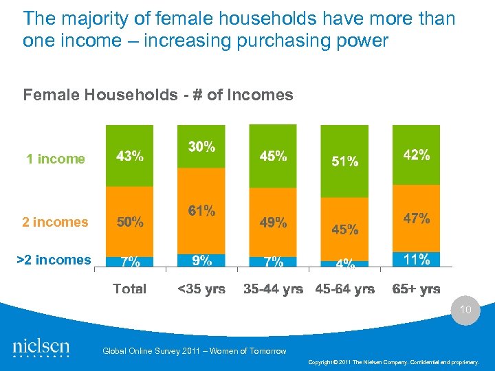 The majority of female households have more than one income – increasing purchasing power