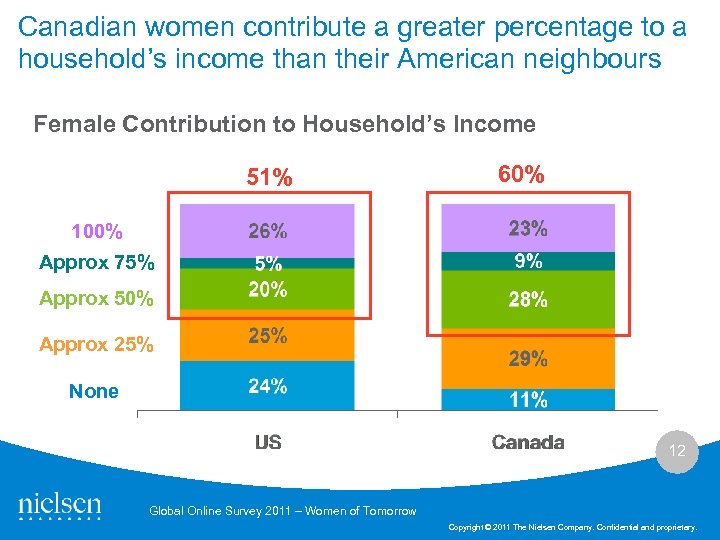 Canadian women contribute a greater percentage to a household’s income than their American neighbours