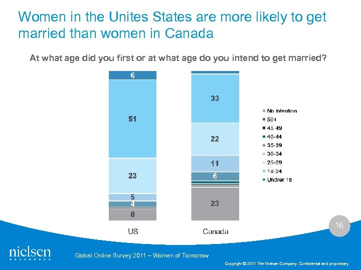 Women in the Unites States are more likely to get married than women in